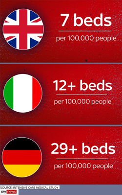 Pic: ICU beds comparison with Italy, Germany, and UK