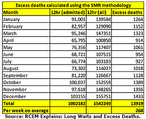 image: RECM graph - excess deaths due to 12 hr waits at A&E