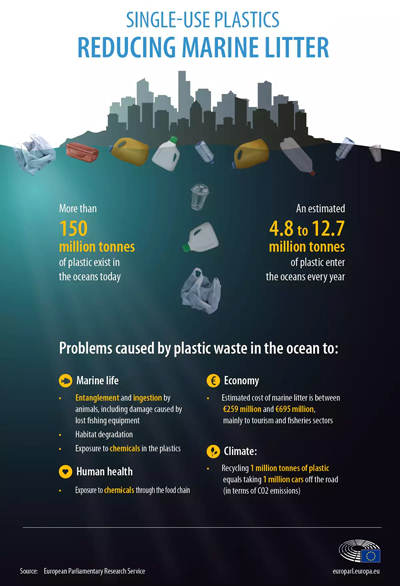 Pic: single use plastic problems - click to download in pdf