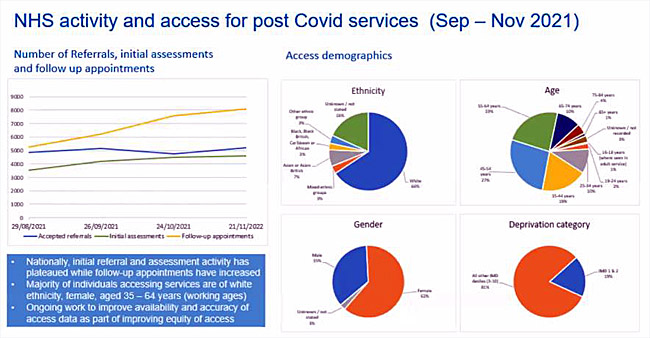 Image NHS Activity for Post Covid Services Sep to Nov 2021